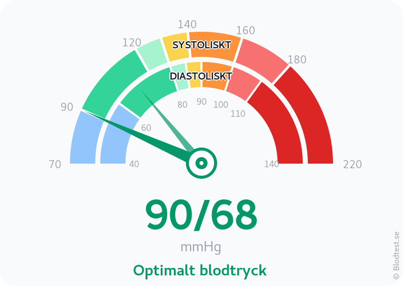 Blodtryck 90 över 68 – optimalt blodtryck – visuell mätare