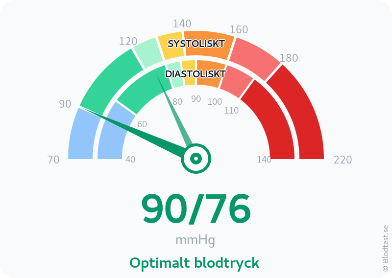 Blodtryck 90 över 76 – optimalt blodtryck – visuell mätare