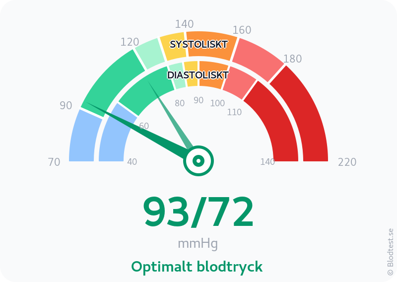 Blodtryck 93 över 72 – optimalt blodtryck – visuell mätare
