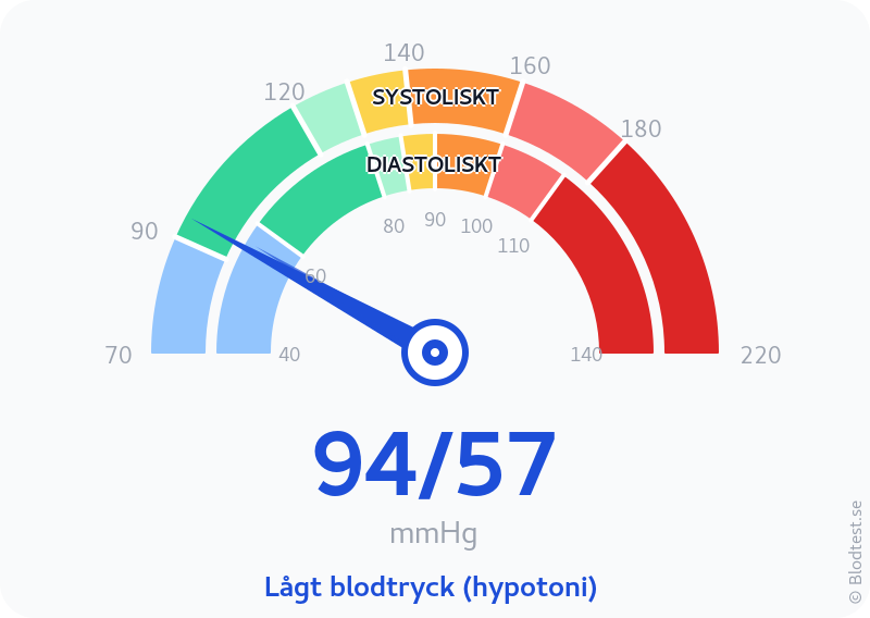 Blodtryck 94 över 57 – lågt blodtryck (hypotoni) – visuell mätare