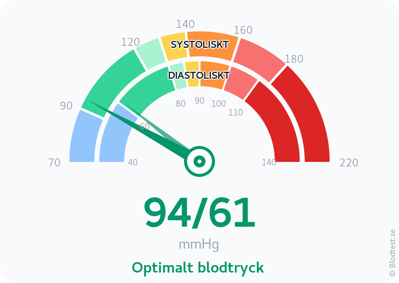 Blodtryck 94 över 61 – optimalt blodtryck – visuell mätare