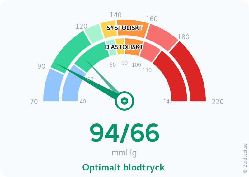 Blodtryck 94 över 66 – optimalt blodtryck – visuell mätare