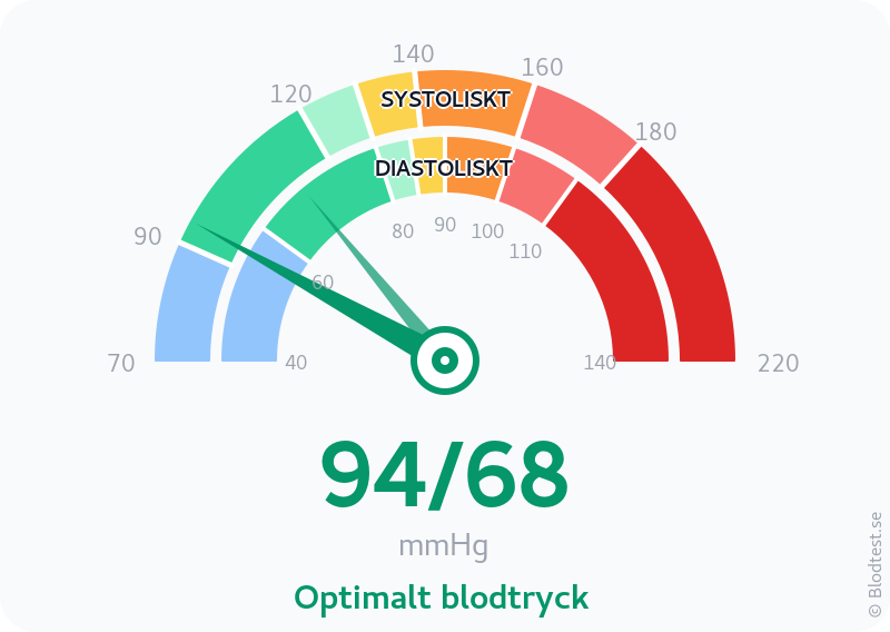 Blodtryck 94 över 68 – optimalt blodtryck – visuell mätare