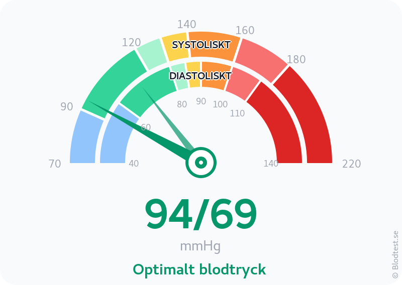 Blodtryck 94 över 69 – optimalt blodtryck – visuell mätare