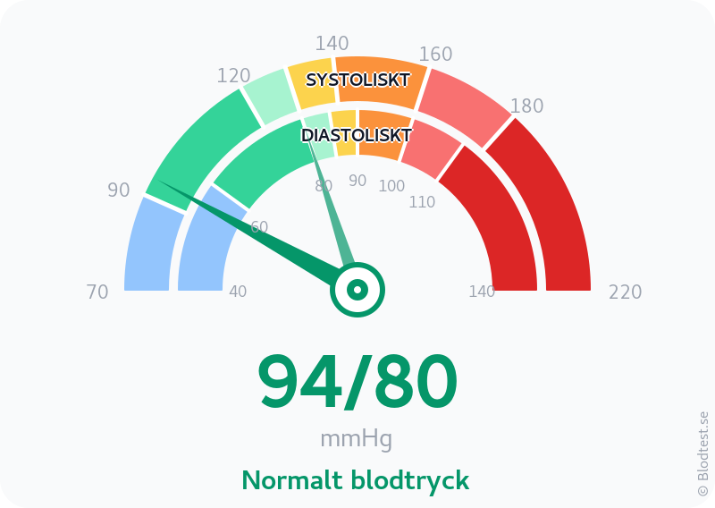 Blodtryck 94 över 80 – normalt blodtryck – visuell mätare
