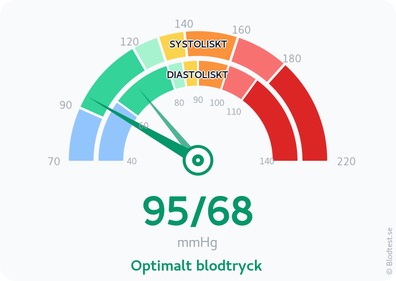 Blodtryck 95 över 68 – optimalt blodtryck – visuell mätare