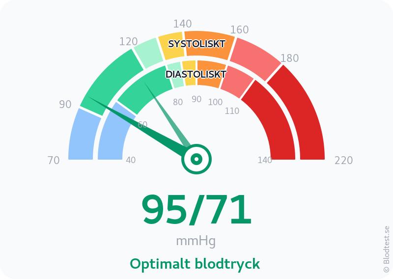 Blodtryck 95 över 71 – optimalt blodtryck – visuell mätare