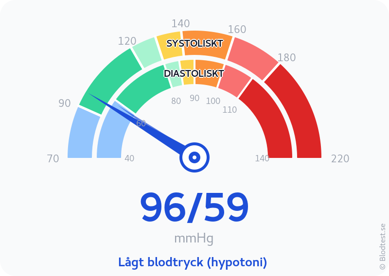 Blodtryck 96 över 59 – lågt blodtryck (hypotoni) – visuell mätare
