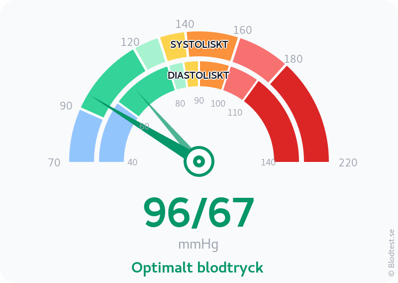 Blodtryck 96 över 67 – optimalt blodtryck – visuell mätare