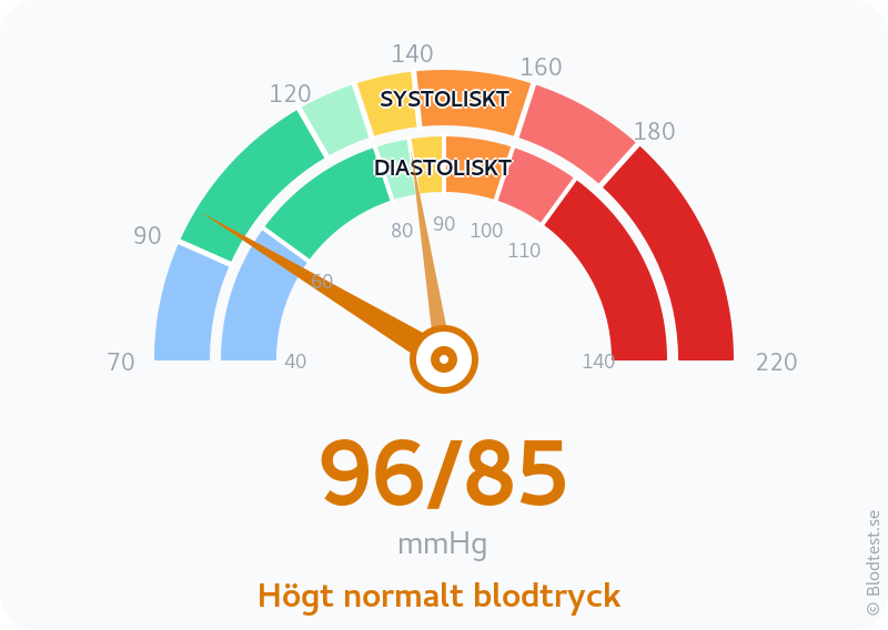 Blodtryck 96 över 85 – högt normalt blodtryck – visuell mätare