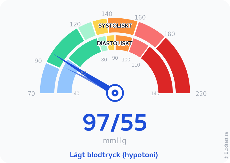 Blodtryck 97 över 55 – lågt blodtryck (hypotoni) – visuell mätare