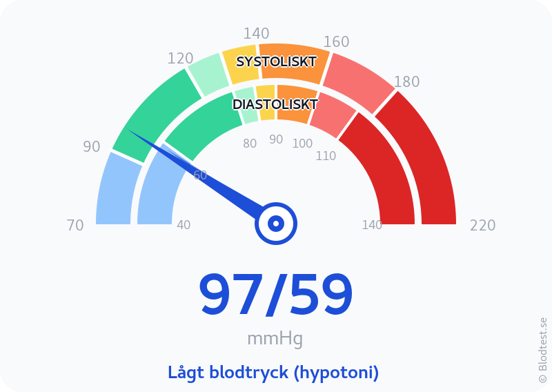 Blodtryck 97 över 59 – lågt blodtryck (hypotoni) – visuell mätare