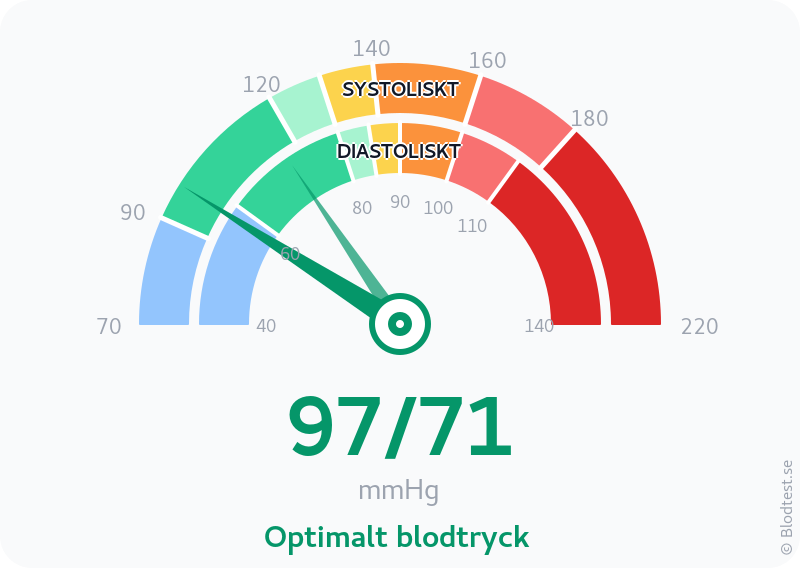 Blodtryck 97 över 71 – optimalt blodtryck – visuell mätare