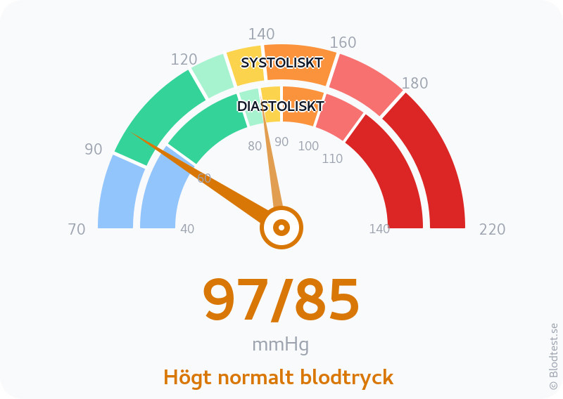Blodtryck 97 över 85 – högt normalt blodtryck – visuell mätare