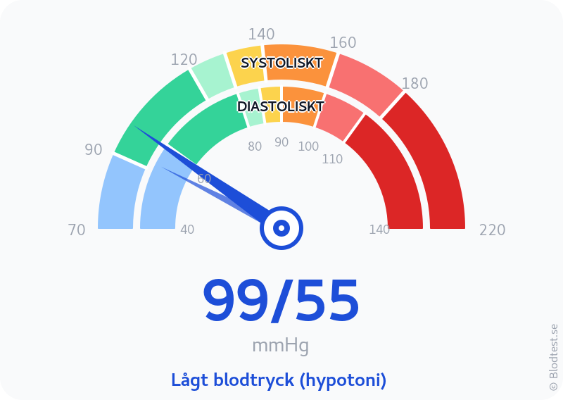 Blodtryck 99 över 55 – lågt blodtryck (hypotoni) – visuell mätare
