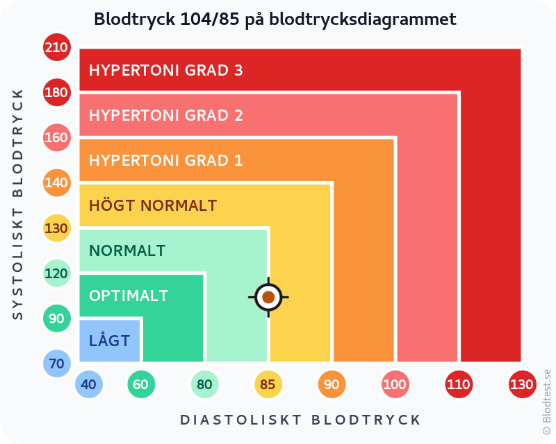 Blodtryck 104 över 85 – högt normalt blodtryck – klassificeringsdiagram med systoliskt och diastoliskt värde