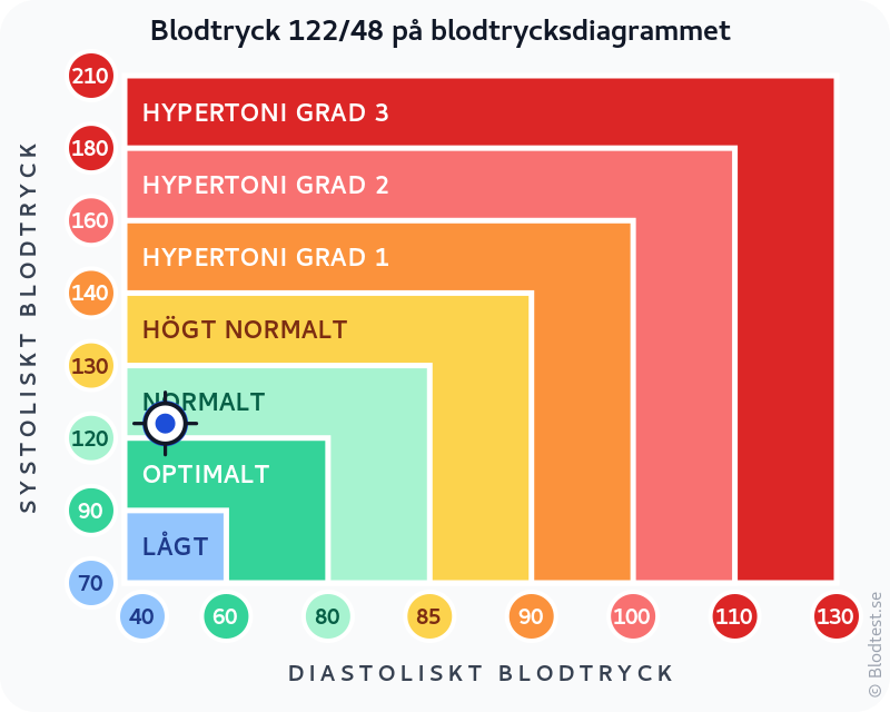Blodtryck 122 över 48 – lågt blodtryck (hypotoni) – klassificeringsdiagram med systoliskt och diastoliskt värde