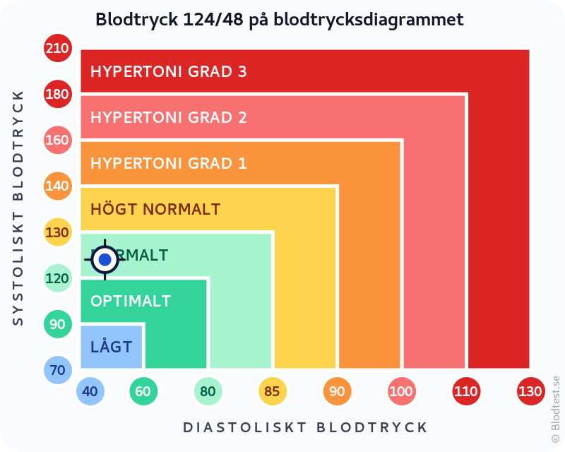 Blodtryck 124 över 48 – lågt blodtryck (hypotoni) – klassificeringsdiagram med systoliskt och diastoliskt värde