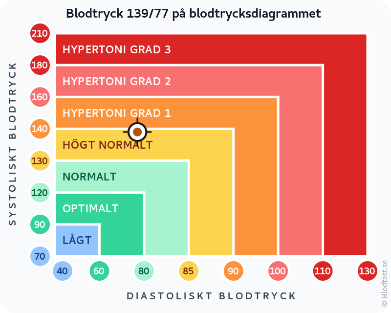Blodtryck 139 över 77 – högt normalt blodtryck – klassificeringsdiagram med systoliskt och diastoliskt värde
