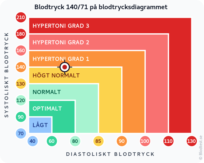 Blodtryck 140 över 71 – isolerad systolisk hypertoni – klassificeringsdiagram med systoliskt och diastoliskt värde