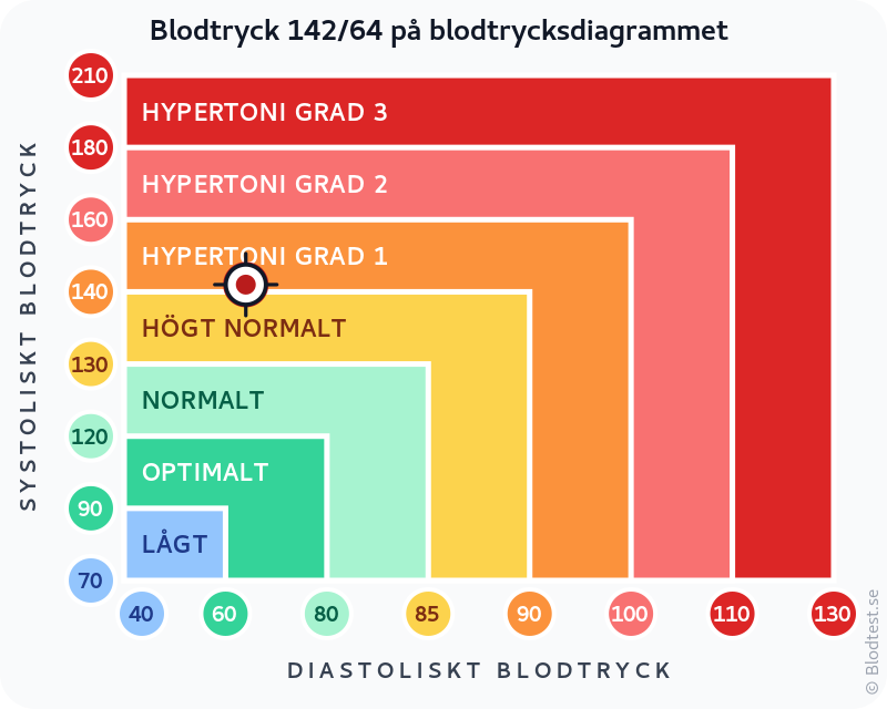 Blodtryck 142 över 64 – isolerad systolisk hypertoni – klassificeringsdiagram med systoliskt och diastoliskt värde