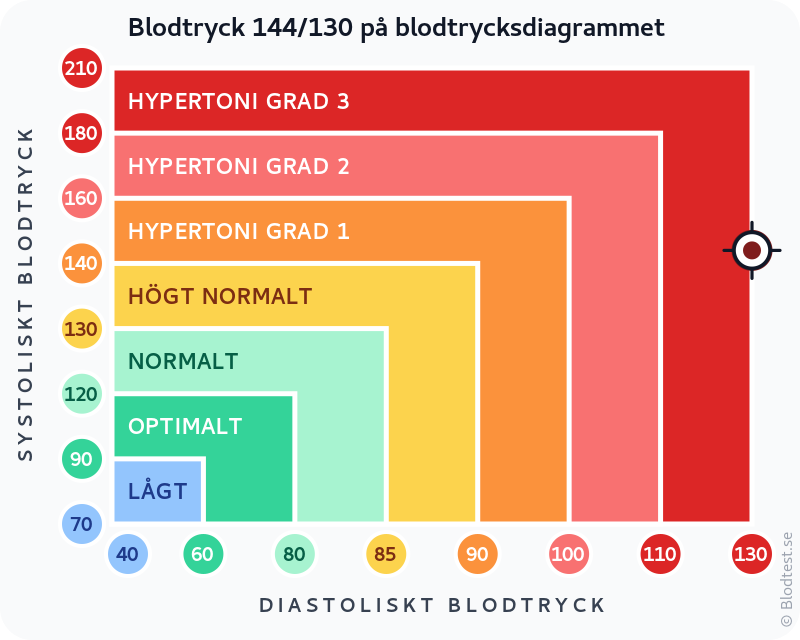 Blodtryck 144 över 130 – hypertensiv kris – klassificeringsdiagram med systoliskt och diastoliskt värde
