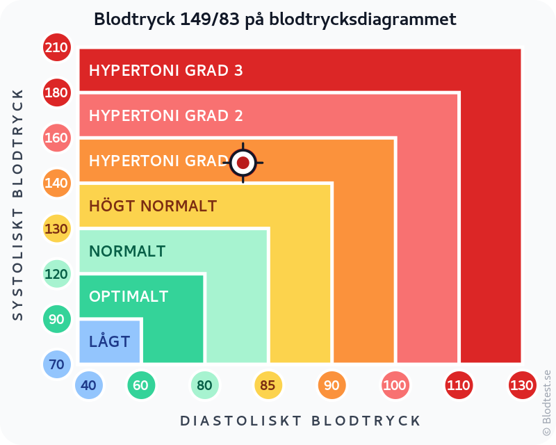 Blodtryck 149 över 83 – isolerad systolisk hypertoni – klassificeringsdiagram med systoliskt och diastoliskt värde
