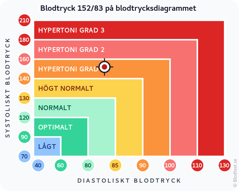 Blodtryck 152 över 83 – isolerad systolisk hypertoni – klassificeringsdiagram med systoliskt och diastoliskt värde