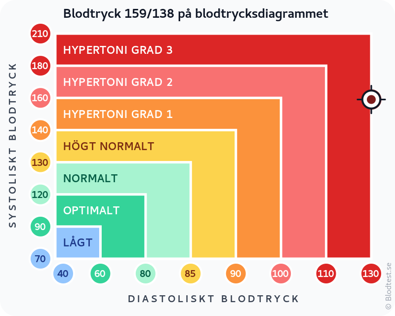 Blodtryck 159 över 138 – hypertensiv kris – klassificeringsdiagram med systoliskt och diastoliskt värde