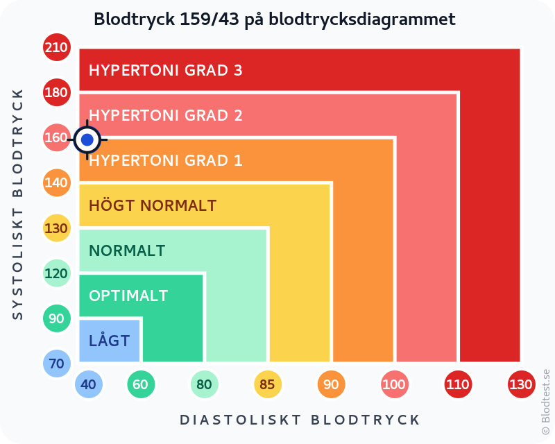 Blodtryck 159 över 43 – lågt blodtryck (hypotoni) – klassificeringsdiagram med systoliskt och diastoliskt värde