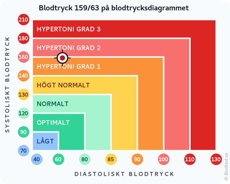 Blodtryck 159 över 63 – isolerad systolisk hypertoni – klassificeringsdiagram med systoliskt och diastoliskt värde