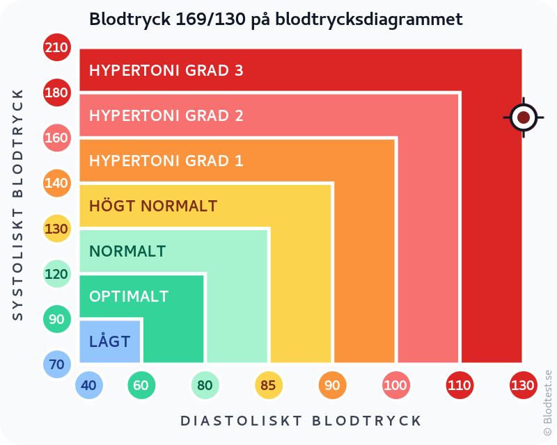 Blodtryck 169 över 130 – hypertensiv kris – klassificeringsdiagram med systoliskt och diastoliskt värde