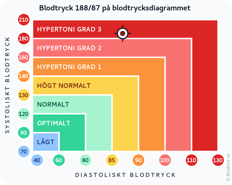 Blodtryck 188 över 87 – hypertensiv kris – klassificeringsdiagram med systoliskt och diastoliskt värde