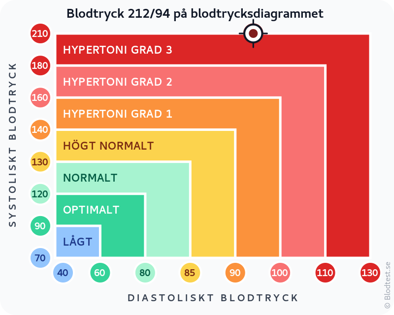 Blodtryck 212 över 94 – hypertensiv kris – klassificeringsdiagram med systoliskt och diastoliskt värde