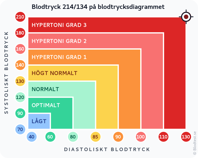 Blodtryck 214 över 134 – hypertensiv kris – klassificeringsdiagram med systoliskt och diastoliskt värde