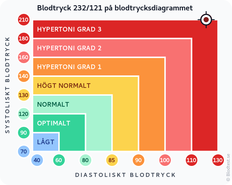 Blodtryck 232 över 121 – hypertensiv kris – klassificeringsdiagram med systoliskt och diastoliskt värde