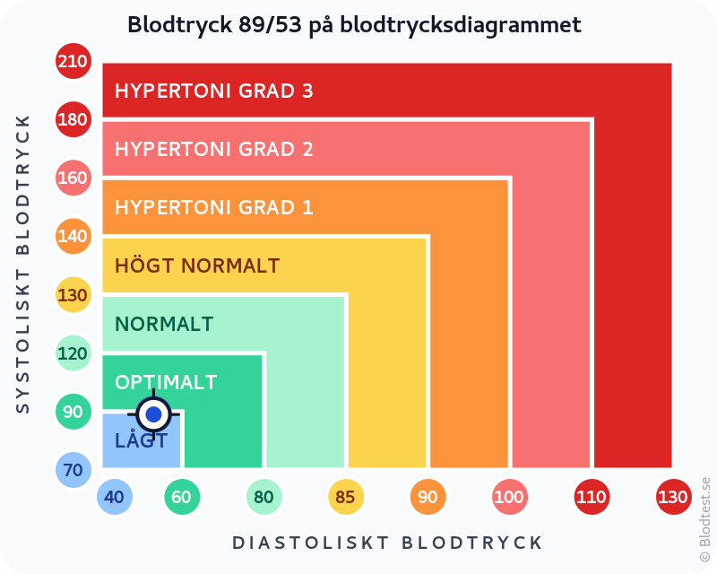 Blodtryck 89 över 53 – lågt blodtryck (hypotoni) – klassificeringsdiagram med systoliskt och diastoliskt värde